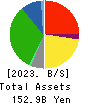 Aeon Hokkaido Corporation Balance Sheet 2023年Feb期 Aeon Hokkaido Corporation Balance Sheet 2023年2月期