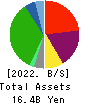 Maruyoshi Center Inc. Balance Sheet 2022年2月期