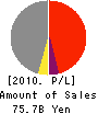 Nippon Metal Industry Co.,Ltd. Profit and Loss Account 2010年3月期