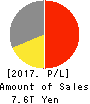 SONY CORPORATION Profit and Loss Account 2017年Mar期 SONY CORPORATION Profit and Loss Account 2017年3月期
