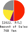 KAKEN PHARMACEUTICAL CO.,LTD. Profit and Loss Account 2022年Mar期 KAKEN PHARMACEUTICAL CO.,LTD. Profit and Loss Account 2022年3月期