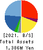 BlueMeme Inc. Balance Sheet 2021年3月期