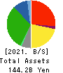 Aeon Hokkaido Corporation Balance Sheet 2021年2月期