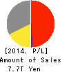SONY CORPORATION Profit and Loss Account 2014年Mar期 SONY CORPORATION Profit and Loss Account 2014年3月期