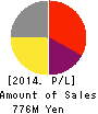 Princi-baru Corporation Profit and Loss Account 2014年3月期