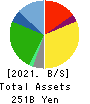 ARCS COMPANY,LIMITED Balance Sheet 2021年Feb期 ARCS COMPANY,LIMITED Balance Sheet 2021年2月期