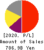 CHUGAI PHARMACEUTICAL CO., LTD. Profit and Loss Account 2020年12月期