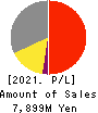 NIRECO CORPORATION Profit and Loss Account 2021年Mar期 NIRECO CORPORATION Profit and Loss Account 2021年3月期
