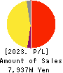 INEST,Inc. Profit and Loss Account 2023年3月期