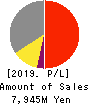 Isamu Paint Co., Ltd. Profit and Loss Account 2019年3月期