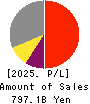 FANUC CORPORATION Profit and Loss Account 2025年Mar期 FANUC CORPORATION Profit and Loss Account 2025年3月期