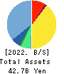 CHANGE Holdings,Inc. Balance Sheet 2022年3月期