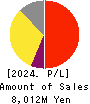 Geniee,Inc. Profit and Loss Account 2024年3月期