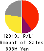 KAGETSUENKANKO Co.,Ltd. Profit and Loss Account 2019年3月期