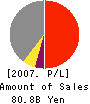 SURUGA CORPORATION Profit and Loss Account 2007年3月期
