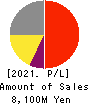 NS TOOL CO.,LTD. Profit and Loss Account 2021年Mar期 NS TOOL CO.,LTD. Profit and Loss Account 2021年3月期