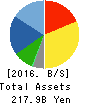 SUGI HOLDINGS Co., LTD. Balance Sheet 2016年Feb期 SUGI HOLDINGS Co., LTD. Balance Sheet 2016年2月期