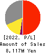 NIRECO CORPORATION Profit and Loss Account 2022年Mar期 NIRECO CORPORATION Profit and Loss Account 2022年3月期