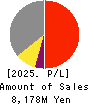 KNC Laboratories Co.,Ltd. Profit and Loss Account 2025年Mar期 KNC Laboratories Co.,Ltd. Profit and Loss Account 2025年3月期