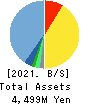 Smaregi, Inc. Balance Sheet 2021年Apr期 Smaregi, Inc. Balance Sheet 2021年4月期