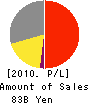 eAccess Ltd. Profit and Loss Account 2010年3月期