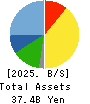 Kanemi Co.,Ltd. Balance Sheet 2025年Feb期 Kanemi Co.,Ltd. Balance Sheet 2025年2月期