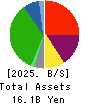Maruyoshi Center Inc. Balance Sheet 2025年Feb期 Maruyoshi Center Inc. Balance Sheet 2025年2月期