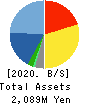 VALTES CO.,LTD. Balance Sheet 2020年3月期