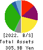YAOKO CO.,LTD. Balance Sheet 2022年Mar期 YAOKO CO.,LTD. Balance Sheet 2022年3月期