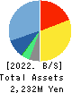 Fuva Brain Limited Balance Sheet 2022年Mar期 Fuva Brain Limited Balance Sheet 2022年3月期