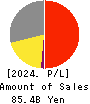 Shochiku Co.,Ltd. Profit and Loss Account 2024年2月期