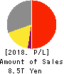 SONY CORPORATION Profit and Loss Account 2018年Mar期 SONY CORPORATION Profit and Loss Account 2018年3月期