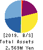 RIBOMIC Inc. Balance Sheet 2019年3月期