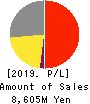 KOKEN LTD. Profit and Loss Account 2019年12月期