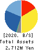 Netyear Group Corporation Balance Sheet 2020年3月期