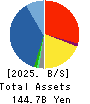 MARUBUN CORPORATION Balance Sheet 2025年Mar期 MARUBUN CORPORATION Balance Sheet 2025年3月期