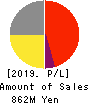 sMedio,Inc. Profit and Loss Account 2019年12月期