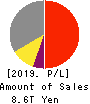 SONY CORPORATION Profit and Loss Account 2019年Mar期 SONY CORPORATION Profit and Loss Account 2019年3月期