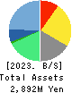 Interworks Confidence Inc. Balance Sheet 2023年3月期