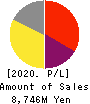 IKK Holdings Inc. Profit and Loss Account 2020年Oct期 IKK Holdings Inc. Profit and Loss Account 2020年10月期