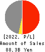SBI Insurance Group Co.,Ltd. Profit and Loss Account 2022年Mar期 SBI Insurance Group Co.,Ltd. Profit and Loss Account 2022年3月期