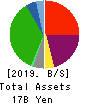 Maruyoshi Center Inc. Balance Sheet 2019年2月期