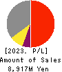 Payroll Inc. Profit and Loss Account 2023年3月期