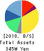 BETREND CORPORATION Balance Sheet 2018年Dec期 BETREND CORPORATION Balance Sheet 2018年12月期