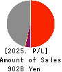 Hokkaido Electric Power Company,Inc. Profit and Loss Account 2025年3月期