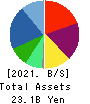 Yoshimura Food Holdings K.K. Balance Sheet 2021年2月期
