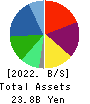 Yoshimura Food Holdings K.K. Balance Sheet 2022年2月期