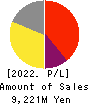 Hiramatsu Inc. Profit and Loss Account 2022年3月期