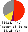 NITTO BOSEKI CO.,LTD. Profit and Loss Account 2024年Mar期 NITTO BOSEKI CO.,LTD. Profit and Loss Account 2024年3月期