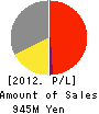 Food Planet,Inc. Profit and Loss Account 2012年9月期